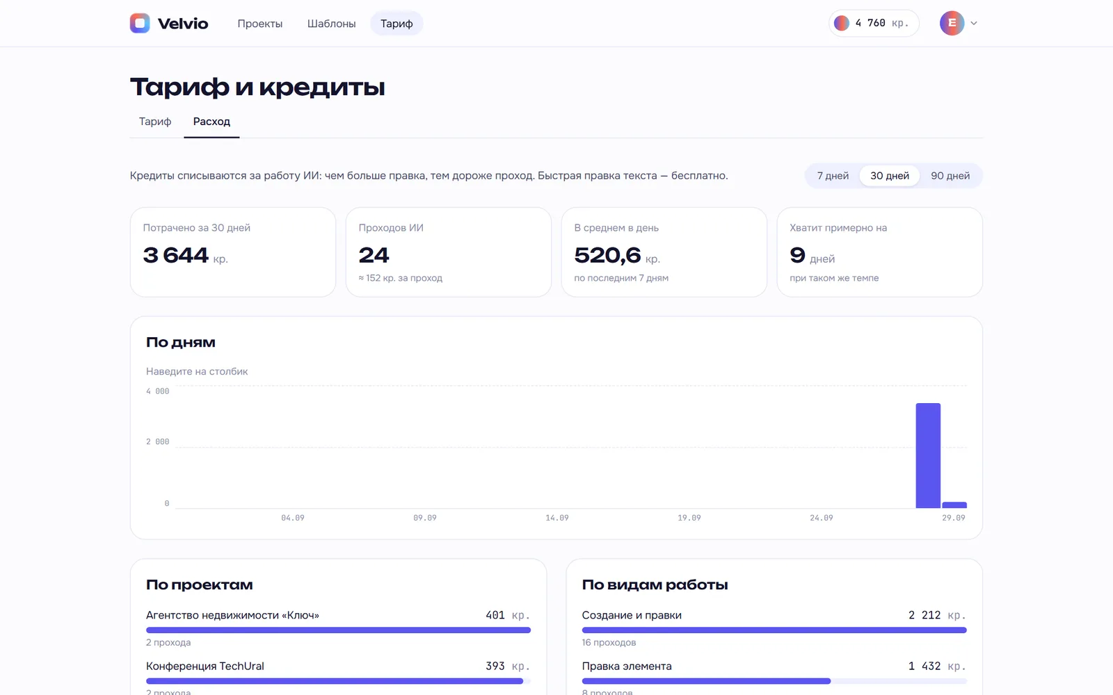 Расход по дням и проектам
